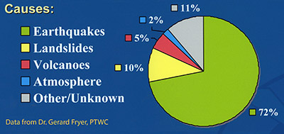 Earthquake Pie Chart