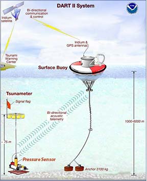 tsunami warning system diagram