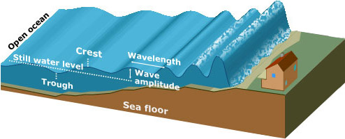 types of ocean waves